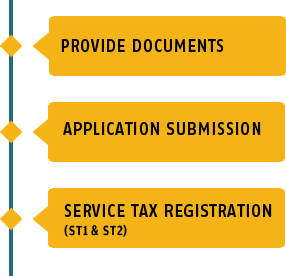 Service-Tax-Registration-Process